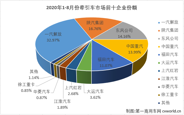 重卡市場今年的優(yōu)秀表現(xiàn)，很大程度上要歸功于牽引車市場。今年1-8月份，牽引車市場僅有6月份略遜于重卡市場的整體表現(xiàn)，其他7個月均是優(yōu)于重卡市場的整體表現(xiàn)。