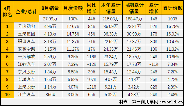 二季度開始，汽車行業(yè)產(chǎn)銷加速恢復，回暖明顯。與汽車市場步伐一致，車用柴油機市場在4月份實現(xiàn)轉正后，已實現(xiàn)四連漲，8月份，增長還會繼續(xù)嗎？