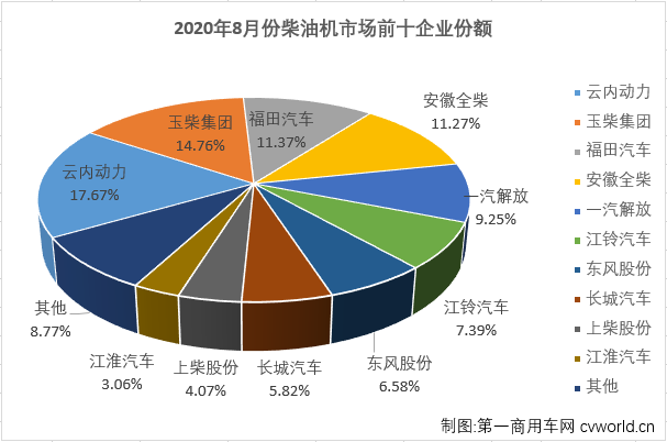 二季度開始，汽車行業(yè)產(chǎn)銷加速恢復(fù)，回暖明顯。與汽車市場步伐一致，車用柴油機(jī)市場在4月份實(shí)現(xiàn)轉(zhuǎn)正后，已實(shí)現(xiàn)四連漲，8月份，增長還會繼續(xù)嗎？