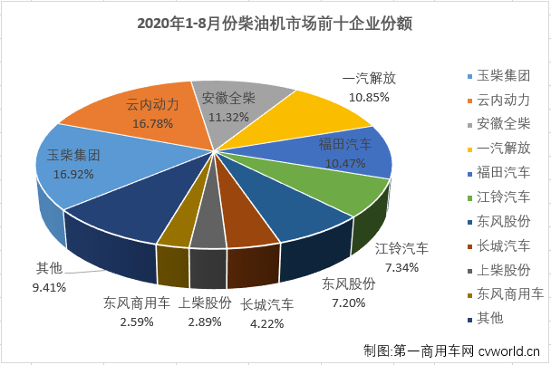 二季度開始，汽車行業(yè)產(chǎn)銷加速恢復(fù)，回暖明顯。與汽車市場(chǎng)步伐一致，車用柴油機(jī)市場(chǎng)在4月份實(shí)現(xiàn)轉(zhuǎn)正后，已實(shí)現(xiàn)四連漲，8月份，增長(zhǎng)還會(huì)繼續(xù)嗎？