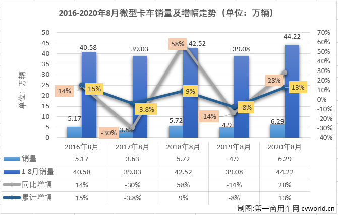 2020年前4月，微卡市場一直未能湊夠十強。5月份，微卡市場在2020年首次湊夠十強，6月份也有十家企業(yè)實現(xiàn)銷售，7月份，微卡市場再次未能湊夠十強。8月份，卡車市場各細分市場繼續(xù)全數(shù)實現(xiàn)增長，微卡市場表現(xiàn)如何？又有幾位玩家入場呢？