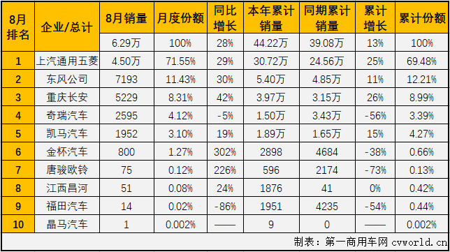 2020年前4月，微卡市場一直未能湊夠十強。5月份，微卡市場在2020年首次湊夠十強，6月份也有十家企業(yè)實現(xiàn)銷售，7月份，微卡市場再次未能湊夠十強。8月份，卡車市場各細分市場繼續(xù)全數(shù)實現(xiàn)增長，微卡市場表現(xiàn)如何？又有幾位玩家入場呢？