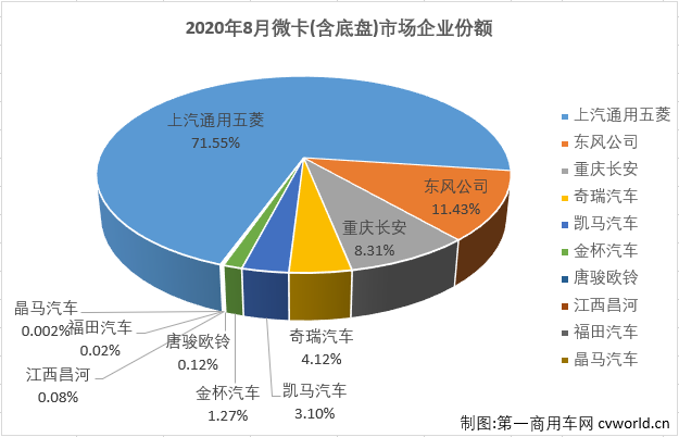 2020年前4月，微卡市場一直未能湊夠十強(qiáng)。5月份，微卡市場在2020年首次湊夠十強(qiáng)，6月份也有十家企業(yè)實(shí)現(xiàn)銷售，7月份，微卡市場再次未能湊夠十強(qiáng)。8月份，卡車市場各細(xì)分市場繼續(xù)全數(shù)實(shí)現(xiàn)增長，微卡市場表現(xiàn)如何？又有幾位玩家入場呢？