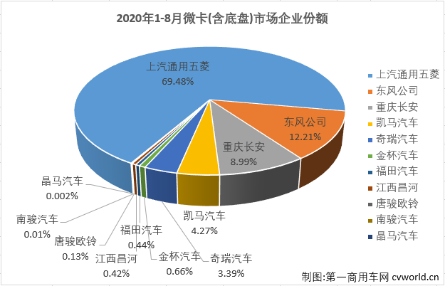 2020年前4月，微卡市場(chǎng)一直未能湊夠十強(qiáng)。5月份，微卡市場(chǎng)在2020年首次湊夠十強(qiáng)，6月份也有十家企業(yè)實(shí)現(xiàn)銷售，7月份，微卡市場(chǎng)再次未能湊夠十強(qiáng)。8月份，卡車市場(chǎng)各細(xì)分市場(chǎng)繼續(xù)全數(shù)實(shí)現(xiàn)增長(zhǎng)，微卡市場(chǎng)表現(xiàn)如何？又有幾位玩家入場(chǎng)呢？