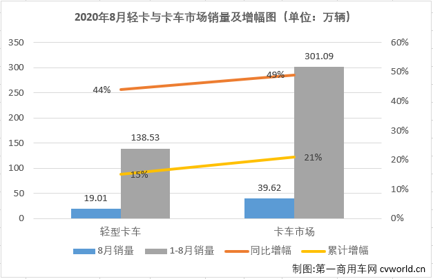 2020年二季度開始，國內(nèi)汽車市場逐漸復(fù)蘇，尤其是商用車市場表現(xiàn)出色。8月份，包括輕卡在內(nèi)的卡車各細(xì)分市場還將連增的勢頭持續(xù)到了三季度。2020年8月份，我國卡車市場共計銷售39.62萬輛，環(huán)比下降4%，同比增長41%，增幅較上月有所縮窄（7月同比增長71%）。8月份，卡車市場的各個細(xì)分市場延續(xù)了二季度的良好表現(xiàn)，繼續(xù)全數(shù)實現(xiàn)兩位數(shù)增長，算起來這已是連續(xù)第5個月卡車市場各細(xì)分市場全數(shù)實現(xiàn)兩位數(shù)增長。