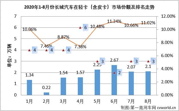 2020年二季度開始，國(guó)內(nèi)汽車市場(chǎng)逐漸復(fù)蘇，尤其是商用車市場(chǎng)表現(xiàn)出色。8月份，包括輕卡在內(nèi)的卡車各細(xì)分市場(chǎng)還將連增的勢(shì)頭持續(xù)到了三季度。2020年8月份，我國(guó)卡車市場(chǎng)共計(jì)銷售39.62萬(wàn)輛，環(huán)比下降4%，同比增長(zhǎng)41%，增幅較上月有所縮窄（7月同比增長(zhǎng)71%）。8月份，卡車市場(chǎng)的各個(gè)細(xì)分市場(chǎng)延續(xù)了二季度的良好表現(xiàn)，繼續(xù)全數(shù)實(shí)現(xiàn)兩位數(shù)增長(zhǎng)，算起來(lái)這已是連續(xù)第5個(gè)月卡車市場(chǎng)各細(xì)分市場(chǎng)全數(shù)實(shí)現(xiàn)兩位數(shù)增長(zhǎng)。