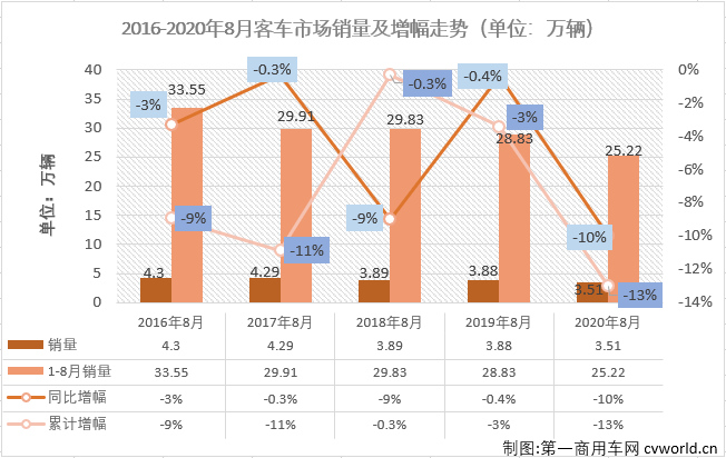 2020年一季度，客車(chē)市場(chǎng)的大、中、輕客三個(gè)細(xì)分市場(chǎng)連續(xù)三月“全軍覆沒(méi)”。4、5兩月，客車(chē)市場(chǎng)整體實(shí)現(xiàn)增長(zhǎng)，但實(shí)際增長(zhǎng)的僅有輕客市場(chǎng)，6、7兩月，客車(chē)市場(chǎng)受大中客拖累再次遭遇連降。8月份，客車(chē)市場(chǎng)會(huì)表現(xiàn)得更好一些嗎？