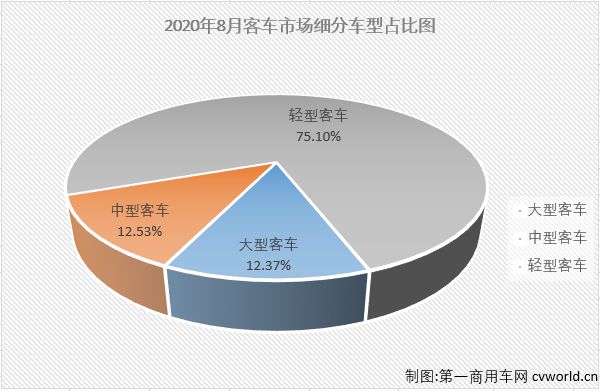 2020年一季度，客車市場(chǎng)的大、中、輕客三個(gè)細(xì)分市場(chǎng)連續(xù)三月“全軍覆沒”。4、5兩月，客車市場(chǎng)整體實(shí)現(xiàn)增長(zhǎng)，但實(shí)際增長(zhǎng)的僅有輕客市場(chǎng)，6、7兩月，客車市場(chǎng)受大中客拖累再次遭遇連降。8月份，客車市場(chǎng)會(huì)表現(xiàn)得更好一些嗎？