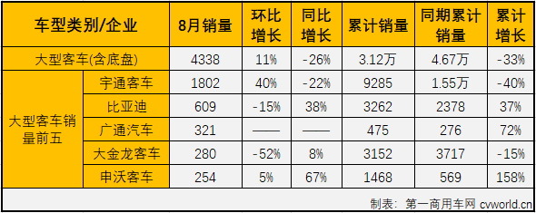 2020年一季度，客車(chē)市場(chǎng)的大、中、輕客三個(gè)細(xì)分市場(chǎng)連續(xù)三月“全軍覆沒(méi)”。4、5兩月，客車(chē)市場(chǎng)整體實(shí)現(xiàn)增長(zhǎng)，但實(shí)際增長(zhǎng)的僅有輕客市場(chǎng)，6、7兩月，客車(chē)市場(chǎng)受大中客拖累再次遭遇連降。8月份，客車(chē)市場(chǎng)會(huì)表現(xiàn)得更好一些嗎？