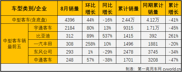 2020年一季度，客車市場的大、中、輕客三個(gè)細(xì)分市場連續(xù)三月“全軍覆沒”。4、5兩月，客車市場整體實(shí)現(xiàn)增長，但實(shí)際增長的僅有輕客市場，6、7兩月，客車市場受大中客拖累再次遭遇連降。8月份，客車市場會(huì)表現(xiàn)得更好一些嗎？