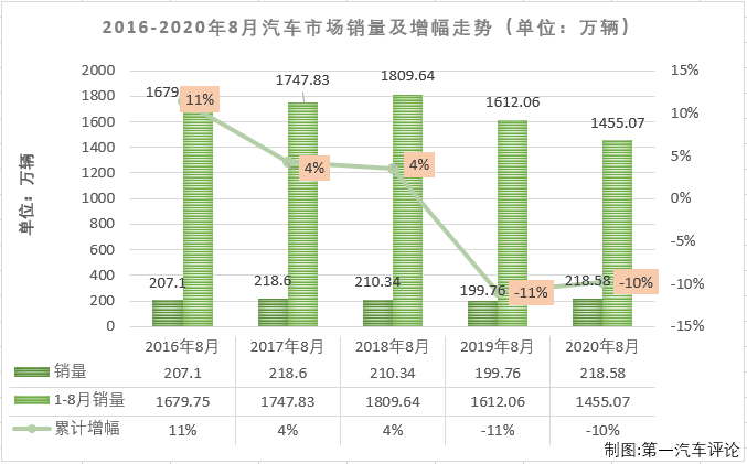 2020年一季度，尤其是2、3月份，國內(nèi)汽車市場受疫情強(qiáng)烈沖擊，連續(xù)遭遇大降；4月份開始，國內(nèi)抗擊疫情形勢(shì)持續(xù)向好，企業(yè)加快實(shí)現(xiàn)復(fù)工復(fù)產(chǎn)復(fù)市，同時(shí)政府一系列利好政策的拉動(dòng)，消費(fèi)信心得到提升，部分消費(fèi)者被抑制的需求也加快釋放，汽車市場穩(wěn)步恢復(fù)；而這股增長的勢(shì)頭也成功延續(xù)到了三季度。