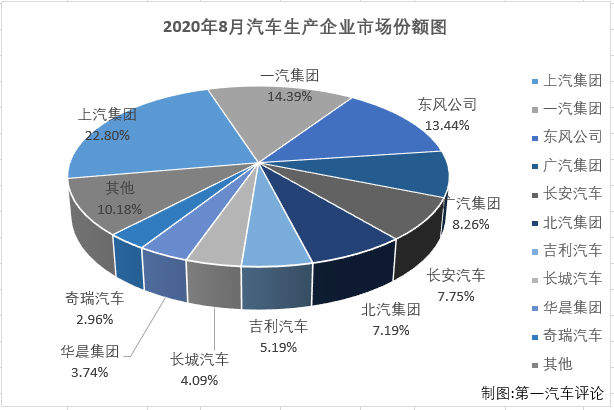 2020年一季度，尤其是2、3月份，國(guó)內(nèi)汽車市場(chǎng)受疫情強(qiáng)烈沖擊，連續(xù)遭遇大降；4月份開始，國(guó)內(nèi)抗擊疫情形勢(shì)持續(xù)向好，企業(yè)加快實(shí)現(xiàn)復(fù)工復(fù)產(chǎn)復(fù)市，同時(shí)政府一系列利好政策的拉動(dòng)，消費(fèi)信心得到提升，部分消費(fèi)者被抑制的需求也加快釋放，汽車市場(chǎng)穩(wěn)步恢復(fù)；而這股增長(zhǎng)的勢(shì)頭也成功延續(xù)到了三季度。