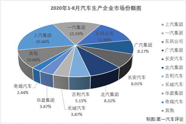 2020年一季度，尤其是2、3月份，國(guó)內(nèi)汽車市場(chǎng)受疫情強(qiáng)烈沖擊，連續(xù)遭遇大降；4月份開始，國(guó)內(nèi)抗擊疫情形勢(shì)持續(xù)向好，企業(yè)加快實(shí)現(xiàn)復(fù)工復(fù)產(chǎn)復(fù)市，同時(shí)政府一系列利好政策的拉動(dòng)，消費(fèi)信心得到提升，部分消費(fèi)者被抑制的需求也加快釋放，汽車市場(chǎng)穩(wěn)步恢復(fù)；而這股增長(zhǎng)的勢(shì)頭也成功延續(xù)到了三季度。