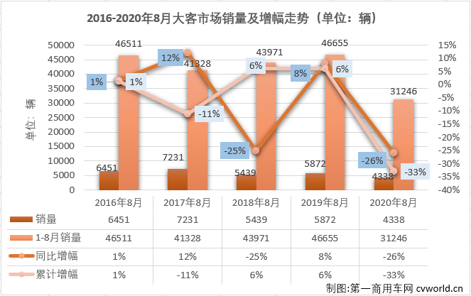 2020年前7個(gè)月，大型客車市場(chǎng)遭遇了7連降，并且有5個(gè)月表現(xiàn)是5年最差。8月份，大型客車市場(chǎng)表現(xiàn)會(huì)好一些嗎？第一商用車網(wǎng)最新獲悉，2020年8月份，我國(guó)客車市場(chǎng)（含底盤）銷售3.51萬(wàn)輛，環(huán)比增長(zhǎng)8%，同比下降10%，降幅較7月份（-15%）有所縮窄。這其中，大型客車銷售4338輛，同比下降26%，降幅較上月（7月同比下降51%）明顯縮窄，至此，大型客車市場(chǎng)在2020年已遭遇8連降。