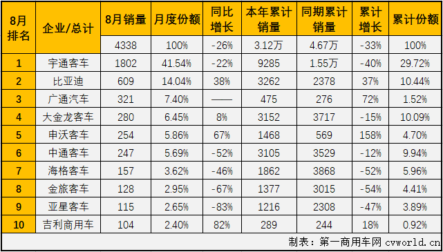 2020年前7個(gè)月，大型客車市場(chǎng)遭遇了7連降，并且有5個(gè)月表現(xiàn)是5年最差。8月份，大型客車市場(chǎng)表現(xiàn)會(huì)好一些嗎？第一商用車網(wǎng)最新獲悉，2020年8月份，我國(guó)客車市場(chǎng)（含底盤）銷售3.51萬(wàn)輛，環(huán)比增長(zhǎng)8%，同比下降10%，降幅較7月份（-15%）有所縮窄。這其中，大型客車銷售4338輛，同比下降26%，降幅較上月（7月同比下降51%）明顯縮窄，至此，大型客車市場(chǎng)在2020年已遭遇8連降。