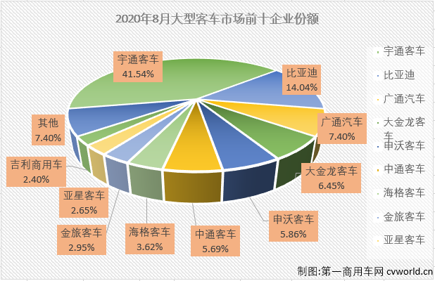 2020年前7個(gè)月，大型客車市場(chǎng)遭遇了7連降，并且有5個(gè)月表現(xiàn)是5年最差。8月份，大型客車市場(chǎng)表現(xiàn)會(huì)好一些嗎？第一商用車網(wǎng)最新獲悉，2020年8月份，我國(guó)客車市場(chǎng)（含底盤）銷售3.51萬(wàn)輛，環(huán)比增長(zhǎng)8%，同比下降10%，降幅較7月份（-15%）有所縮窄。這其中，大型客車銷售4338輛，同比下降26%，降幅較上月（7月同比下降51%）明顯縮窄，至此，大型客車市場(chǎng)在2020年已遭遇8連降。