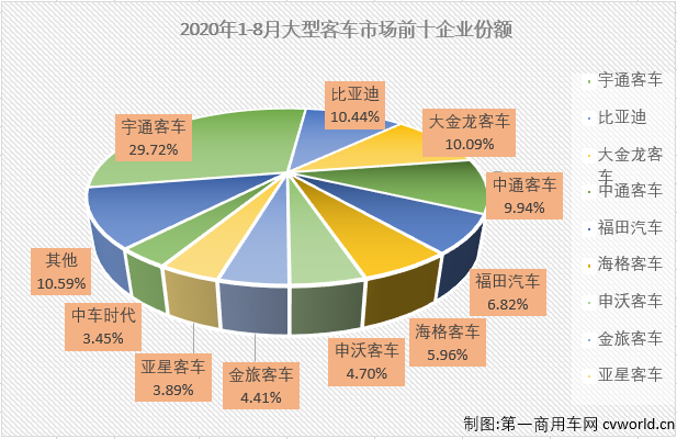 2020年前7個(gè)月，大型客車市場(chǎng)遭遇了7連降，并且有5個(gè)月表現(xiàn)是5年最差。8月份，大型客車市場(chǎng)表現(xiàn)會(huì)好一些嗎？第一商用車網(wǎng)最新獲悉，2020年8月份，我國(guó)客車市場(chǎng)（含底盤）銷售3.51萬(wàn)輛，環(huán)比增長(zhǎng)8%，同比下降10%，降幅較7月份（-15%）有所縮窄。這其中，大型客車銷售4338輛，同比下降26%，降幅較上月（7月同比下降51%）明顯縮窄，至此，大型客車市場(chǎng)在2020年已遭遇8連降。