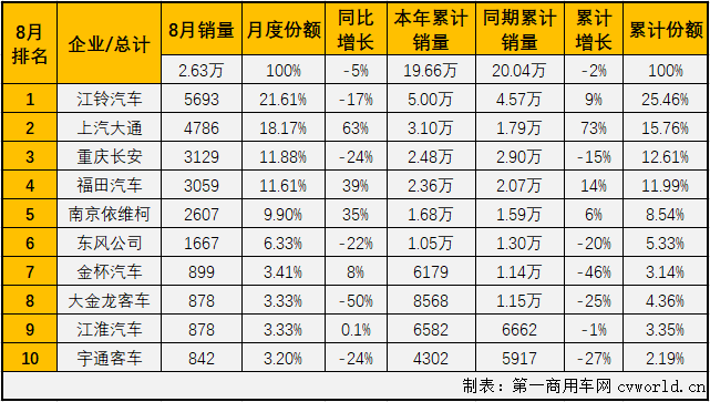 2020年前7月，輕客市場一直是客車市場里表現最好的細分市場，也是唯一實現過增長的細分市場。8月份，輕客市場會表現得更好一些嗎？第一商用車網最新獲悉，2020年8月份，我國客車市場（含底盤）銷售3.51萬輛，環(huán)比增長8%，同比下降10%，降幅較7月份（-15%）有所縮窄。這其中，輕型客車銷售2.63萬輛，同比下降5%，增幅從上月（+18%）遭遇轉負。