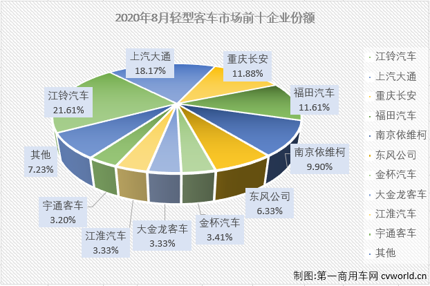 2020年前7月，輕客市場(chǎng)一直是客車市場(chǎng)里表現(xiàn)最好的細(xì)分市場(chǎng)，也是唯一實(shí)現(xiàn)過增長(zhǎng)的細(xì)分市場(chǎng)。8月份，輕客市場(chǎng)會(huì)表現(xiàn)得更好一些嗎？第一商用車網(wǎng)最新獲悉，2020年8月份，我國(guó)客車市場(chǎng)（含底盤）銷售3.51萬輛，環(huán)比增長(zhǎng)8%，同比下降10%，降幅較7月份（-15%）有所縮窄。這其中，輕型客車銷售2.63萬輛，同比下降5%，增幅從上月（+18%）遭遇轉(zhuǎn)負(fù)。