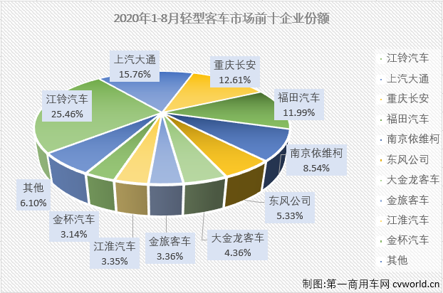 2020年前7月，輕客市場(chǎng)一直是客車市場(chǎng)里表現(xiàn)最好的細(xì)分市場(chǎng)，也是唯一實(shí)現(xiàn)過增長的細(xì)分市場(chǎng)。8月份，輕客市場(chǎng)會(huì)表現(xiàn)得更好一些嗎？第一商用車網(wǎng)最新獲悉，2020年8月份，我國客車市場(chǎng)（含底盤）銷售3.51萬輛，環(huán)比增長8%，同比下降10%，降幅較7月份（-15%）有所縮窄。這其中，輕型客車銷售2.63萬輛，同比下降5%，增幅從上月（+18%）遭遇轉(zhuǎn)負(fù)。