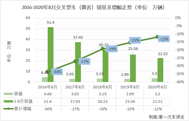 2020年前7月，微客市場(chǎng)相當(dāng)“慘”，僅有4月份和6月份湊夠十強(qiáng)。8月份，微客市場(chǎng)又有幾位“玩家”入場(chǎng)呢？第一汽車(chē)評(píng)論最新獲悉，2020年8月份，我國(guó)交叉型車(chē)（微客）市場(chǎng)銷(xiāo)售3.5萬(wàn)輛，在乘用車(chē)市場(chǎng)占到1.99%的份額。2020年1-8月，微客市場(chǎng)累計(jì)僅銷(xiāo)售22.52萬(wàn)輛，累計(jì)降幅達(dá)到12%。