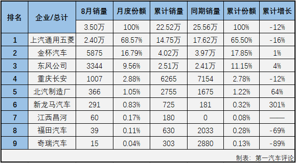 2020年前7月，微客市場相當(dāng)“慘”，僅有4月份和6月份湊夠十強(qiáng)。8月份，微客市場又有幾位“玩家”入場呢？第一汽車評論最新獲悉，2020年8月份，我國交叉型車（微客）市場銷售3.5萬輛，在乘用車市場占到1.99%的份額。2020年1-8月，微客市場累計(jì)僅銷售22.52萬輛，累計(jì)降幅達(dá)到12%。