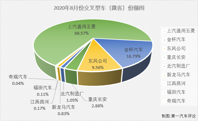 2020年前7月，微客市場相當“慘”，僅有4月份和6月份湊夠十強。8月份，微客市場又有幾位“玩家”入場呢？第一汽車評論最新獲悉，2020年8月份，我國交叉型車（微客）市場銷售3.5萬輛，在乘用車市場占到1.99%的份額。2020年1-8月，微客市場累計僅銷售22.52萬輛，累計降幅達到12%。