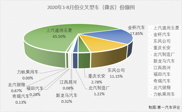 2020年前7月，微客市場(chǎng)相當(dāng)“慘”，僅有4月份和6月份湊夠十強(qiáng)。8月份，微客市場(chǎng)又有幾位“玩家”入場(chǎng)呢？第一汽車(chē)評(píng)論最新獲悉，2020年8月份，我國(guó)交叉型車(chē)（微客）市場(chǎng)銷(xiāo)售3.5萬(wàn)輛，在乘用車(chē)市場(chǎng)占到1.99%的份額。2020年1-8月，微客市場(chǎng)累計(jì)僅銷(xiāo)售22.52萬(wàn)輛，累計(jì)降幅達(dá)到12%。