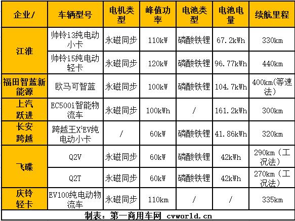 新能源汽車(chē)是國(guó)家戰(zhàn)略新興產(chǎn)業(yè)，也是我國(guó)由汽車(chē)大國(guó)邁向汽車(chē)強(qiáng)國(guó)必由之路。當(dāng)前，我國(guó)新能源汽車(chē)產(chǎn)業(yè)即將走出培育期，迎來(lái)快速發(fā)展期。其中，在新能源商用車(chē)領(lǐng)域的競(jìng)爭(zhēng)也日趨激勵(lì)，逐漸由市場(chǎng)規(guī)模的競(jìng)爭(zhēng)轉(zhuǎn)變?yōu)榧夹g(shù)創(chuàng)新、供應(yīng)鏈安全、新循環(huán)體系產(chǎn)業(yè)生態(tài)的綜合競(jìng)爭(zhēng)。