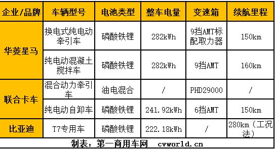 新能源汽車(chē)是國(guó)家戰(zhàn)略新興產(chǎn)業(yè)，也是我國(guó)由汽車(chē)大國(guó)邁向汽車(chē)強(qiáng)國(guó)必由之路。當(dāng)前，我國(guó)新能源汽車(chē)產(chǎn)業(yè)即將走出培育期，迎來(lái)快速發(fā)展期。其中，在新能源商用車(chē)領(lǐng)域的競(jìng)爭(zhēng)也日趨激勵(lì)，逐漸由市場(chǎng)規(guī)模的競(jìng)爭(zhēng)轉(zhuǎn)變?yōu)榧夹g(shù)創(chuàng)新、供應(yīng)鏈安全、新循環(huán)體系產(chǎn)業(yè)生態(tài)的綜合競(jìng)爭(zhēng)。