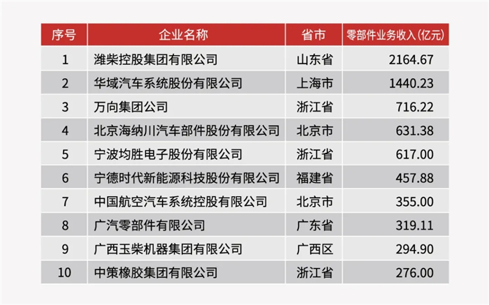 2019年中國汽車工業(yè)零部件三十強企業(yè)名單（前十名）_副本.jpg