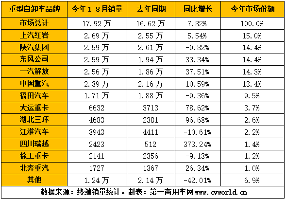 國(guó)內(nèi)的重型自卸車市場(chǎng)，已經(jīng)連續(xù)四個(gè)月呈現(xiàn)大幅增長(zhǎng)態(tài)勢(shì)！由此導(dǎo)致的結(jié)果就是，今年1-8月，國(guó)內(nèi)重型自卸車市場(chǎng)累計(jì)銷售達(dá)到17.92萬輛，同比上漲約8%，凈增長(zhǎng)1.3萬輛左右。