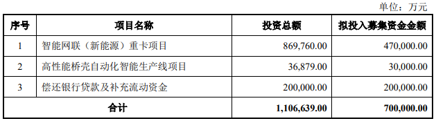 9月26日，中國(guó)重汽發(fā)布公告稱，擬定增募資不超70億元，將用于智能網(wǎng)聯(lián)（新能源）重卡項(xiàng)目、高性能橋殼自動(dòng)化智能生產(chǎn)線項(xiàng)目、償還銀行貸款及補(bǔ)充流動(dòng)資金。