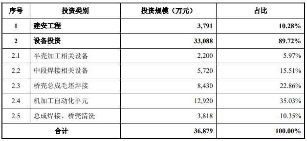 9月26日，中國重汽發(fā)布公告稱，擬定增募資不超70億元，將用于智能網(wǎng)聯(lián)（新能源）重卡項目、高性能橋殼自動化智能生產(chǎn)線項目、償還銀行貸款及補(bǔ)充流動資金。