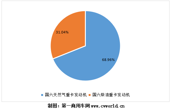 今年1-8月國六重卡發(fā)動(dòng)機(jī)按燃料類型銷量圖.png