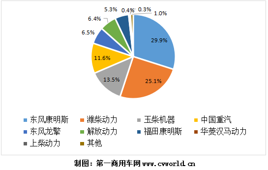 今年1-8月國六柴油重卡發(fā)動(dòng)機(jī)銷量份額圖.png