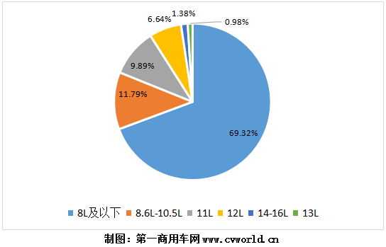 今年1-8月國六柴油重卡發(fā)動(dòng)機(jī)銷量分排量占比圖.png