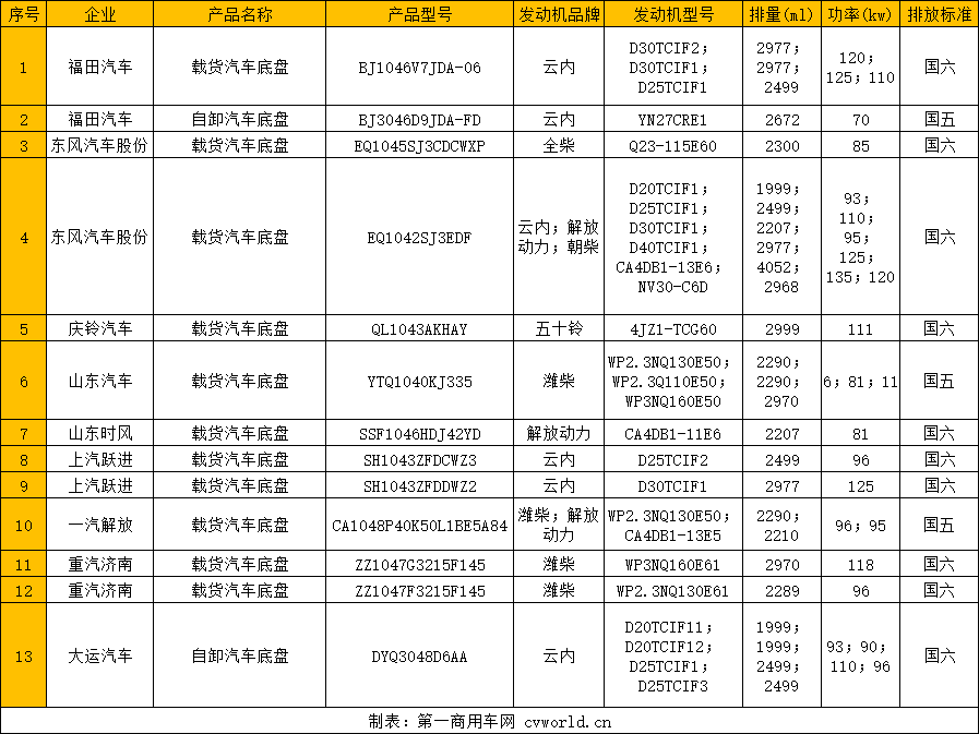 第337批公示的柴油輕卡信息一覽（1）.png