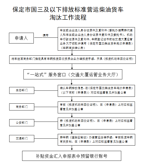 保定市國(guó)三及以下排放標(biāo)準(zhǔn)營(yíng)運(yùn)柴油貨車提前淘汰補(bǔ)貼6.png