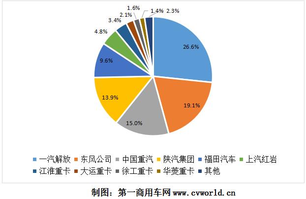 重卡市場(chǎng)份額圖.jpg