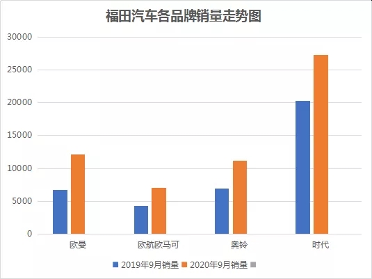 恰逢雙節(jié)，福田汽車再傳喜訊。數(shù)據(jù)顯示，9月期間，福田汽車累計銷售各類車型63121輛，同比上升50.2%。