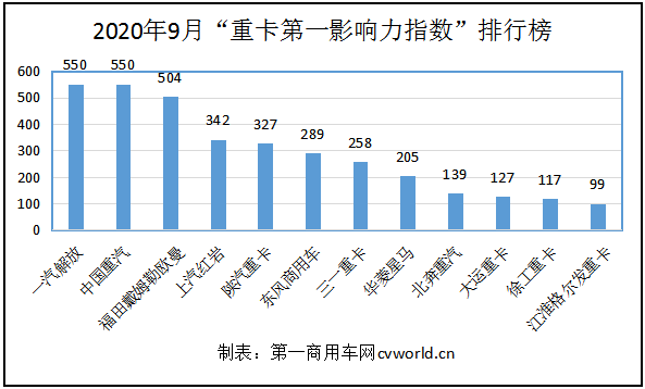 在2020年9月（2020年8月31日-2020年10月4日）的5周內(nèi)，國內(nèi)12家主流重卡品牌的“第一影響力指數(shù)”總得分為3507分，環(huán)比上月（2020年8月3日-2020年8月30日）的2909分上升21%，同比2019年9月的1776分上漲100%。