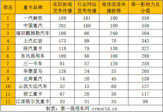 在2020年9月（2020年8月31日-2020年10月4日）的5周內(nèi)，國內(nèi)12家主流重卡品牌的“第一影響力指數(shù)”總得分為3507分，環(huán)比上月（2020年8月3日-2020年8月30日）的2909分上升21%，同比2019年9月的1776分上漲100%。