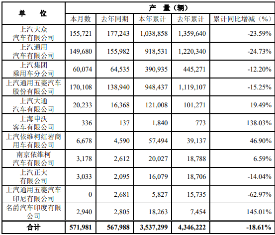 10月13日，上海汽車集團(tuán)股份有限公司公布2020年9月產(chǎn)銷快報(bào)?？靾?bào)顯示，9月份，上汽集團(tuán)銷售各類汽車602318輛，同比增長9.51%；生產(chǎn)各類汽車571981輛，同比增長0.70%。1-9月，上汽集團(tuán)累計(jì)銷售汽車3613228輛，同比下降18.14%；累計(jì)生產(chǎn)汽車3537299輛，同比下降18.61%。