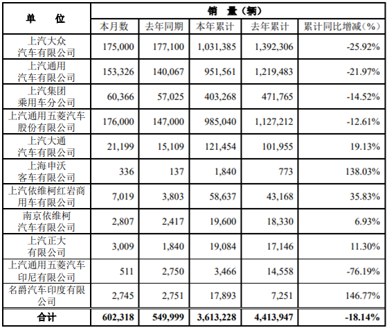 10月13日，上海汽車集團(tuán)股份有限公司公布2020年9月產(chǎn)銷快報?？靾箫@示，9月份，上汽集團(tuán)銷售各類汽車602318輛，同比增長9.51%；生產(chǎn)各類汽車571981輛，同比增長0.70%。1-9月，上汽集團(tuán)累計銷售汽車3613228輛，同比下降18.14%；累計生產(chǎn)汽車3537299輛，同比下降18.61%。