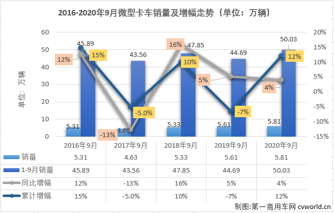 2020年前8月，微卡市場(chǎng)僅有三個(gè)月湊夠十強(qiáng)。9月份，卡車(chē)市場(chǎng)各細(xì)分市場(chǎng)繼續(xù)全數(shù)實(shí)現(xiàn)增長(zhǎng)，微卡市場(chǎng)表現(xiàn)如何？又有幾位玩家入場(chǎng)呢？