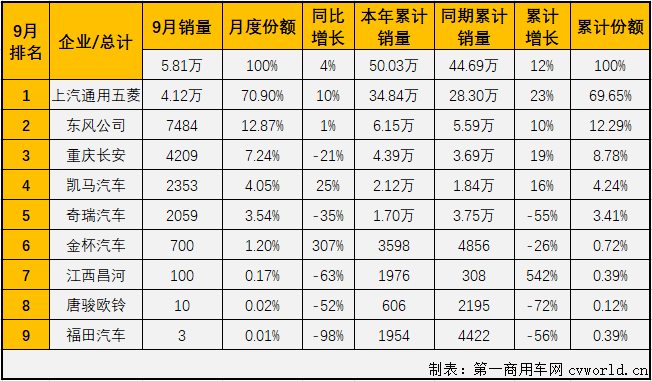 2020年前8月，微卡市場(chǎng)僅有三個(gè)月湊夠十強(qiáng)。9月份，卡車市場(chǎng)各細(xì)分市場(chǎng)繼續(xù)全數(shù)實(shí)現(xiàn)增長(zhǎng)，微卡市場(chǎng)表現(xiàn)如何？又有幾位玩家入場(chǎng)呢？