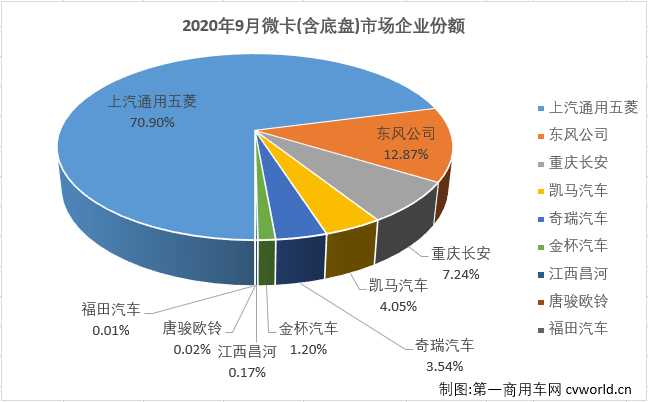 2020年前8月，微卡市場(chǎng)僅有三個(gè)月湊夠十強(qiáng)。9月份，卡車(chē)市場(chǎng)各細(xì)分市場(chǎng)繼續(xù)全數(shù)實(shí)現(xiàn)增長(zhǎng)，微卡市場(chǎng)表現(xiàn)如何？又有幾位玩家入場(chǎng)呢？