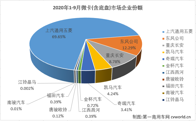 2020年前8月，微卡市場(chǎng)僅有三個(gè)月湊夠十強(qiáng)。9月份，卡車(chē)市場(chǎng)各細(xì)分市場(chǎng)繼續(xù)全數(shù)實(shí)現(xiàn)增長(zhǎng)，微卡市場(chǎng)表現(xiàn)如何？又有幾位玩家入場(chǎng)呢？