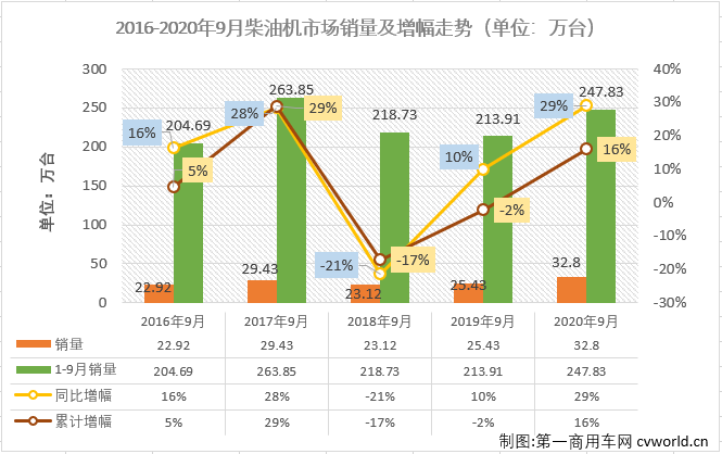 二季度開始，汽車行業(yè)產(chǎn)銷加速恢復(fù)，回暖明顯。與汽車市場(chǎng)步伐一致，車用柴油機(jī)市場(chǎng)在4月份實(shí)現(xiàn)轉(zhuǎn)正后，已實(shí)現(xiàn)五連漲?！敖鹁拧蓖?，增長(zhǎng)繼續(xù)！第一商用車網(wǎng)最新獲悉，2020年9月，我國(guó)車用柴油機(jī)市場(chǎng)銷售32.8萬(wàn)臺(tái)，同比增長(zhǎng)29%，增幅較8月份（+44%）有所縮窄。